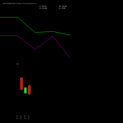 INDUSTOWER 395.00 CE (CALL) 25 August 2026 options price chart analysis Indus Towers Limited 