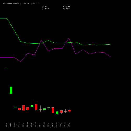 INDUSTOWER 395.00 CE (CALL) 29 September 2026 options price chart analysis Indus Towers Limited 