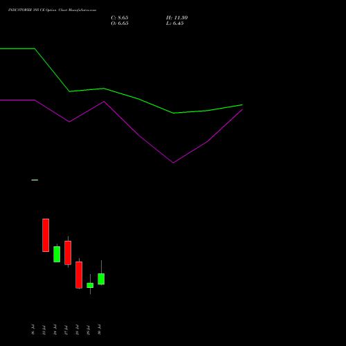 INDUSTOWER 395 CE (CALL) 25 August 2026 options price chart analysis Indus Towers Limited 