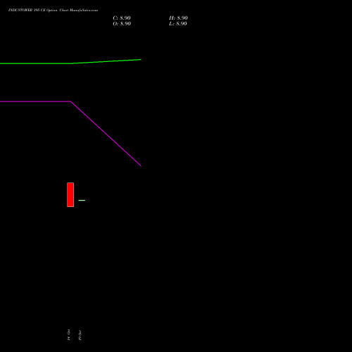 INDUSTOWER 395 CE (CALL) 23 November 2026 options price chart analysis Indus Towers Limited 