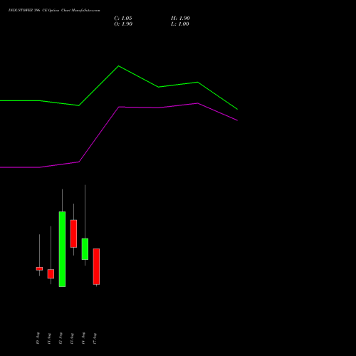 INDUSTOWER 396 CE (CALL) 25 August 2026 options price chart analysis Indus Towers Limited 