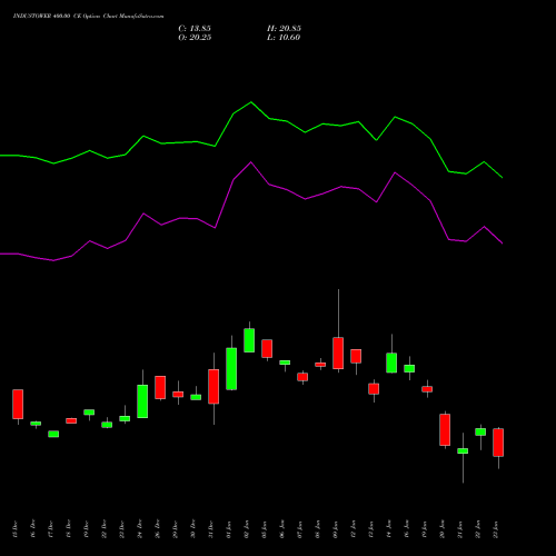INDUSTOWER 400.00 CE (CALL) 27 January 2026 options price chart analysis Indus Towers Limited 