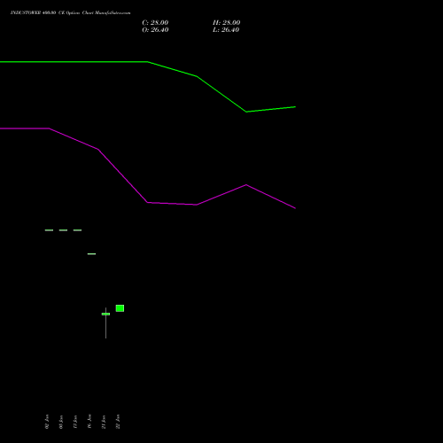 INDUSTOWER 400.00 CE (CALL) 24 February 2026 options price chart analysis Indus Towers Limited 