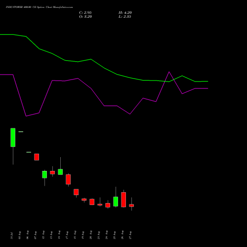 INDUSTOWER 400.00 CE (CALL) 29 September 2026 options price chart analysis Indus Towers Limited 