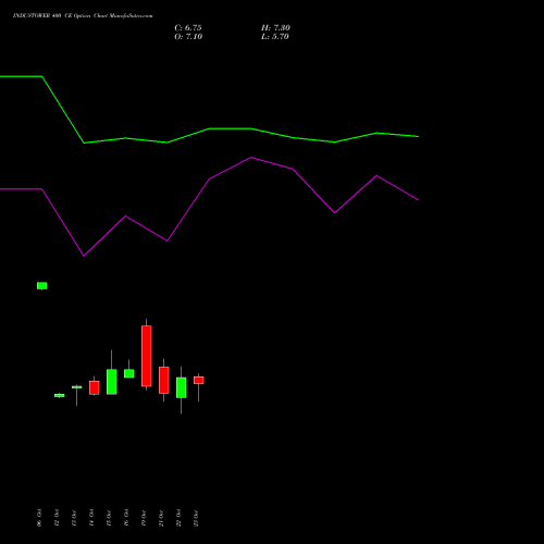 INDUSTOWER 400 CE (CALL) 23 November 2026 options price chart analysis Indus Towers Limited 
