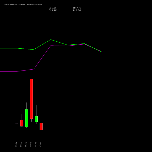 INDUSTOWER 401 CE (CALL) 25 August 2026 options price chart analysis Indus Towers Limited 