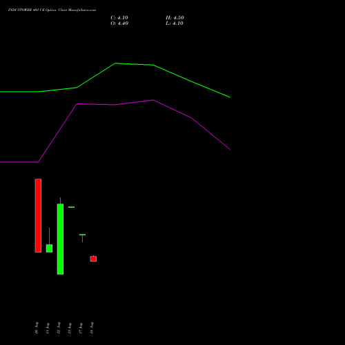 INDUSTOWER 401 CE (CALL) 29 September 2026 options price chart analysis Indus Towers Limited 
