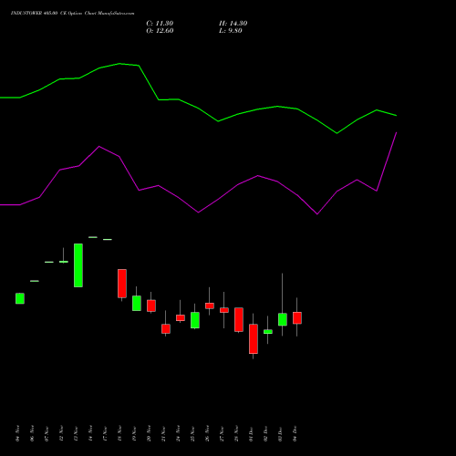 Live INDUSTOWER 405.00 CE (CALL) 30 December 2025 options price chart analysis Indus Towers Limited 