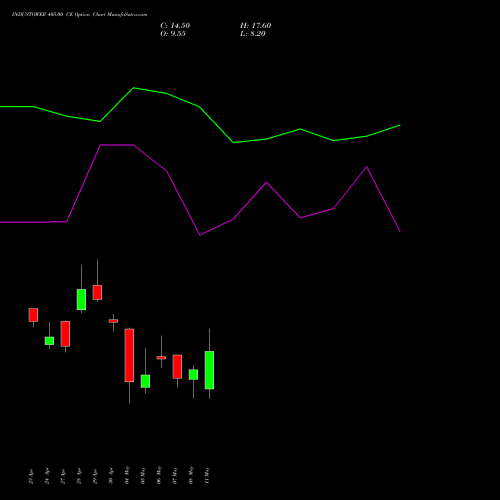 INDUSTOWER 405.00 CE (CALL) 26 May 2026 options price chart analysis Indus Towers Limited 