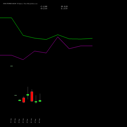 INDUSTOWER 405.00 CE (CALL) 29 September 2026 options price chart analysis Indus Towers Limited 