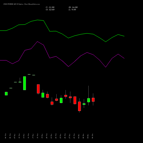 Live INDUSTOWER 405 CE (CALL) 30 December 2025 options price chart analysis Indus Towers Limited 