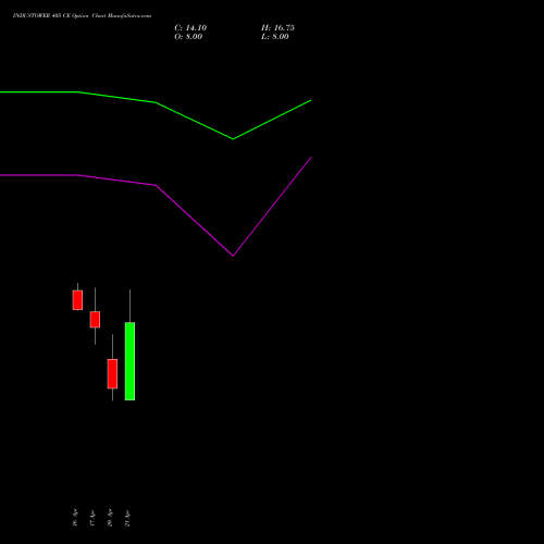 INDUSTOWER 405 CE (CALL) 28 April 2026 options price chart analysis Indus Towers Limited 