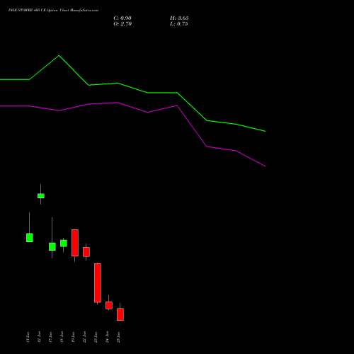 INDUSTOWER 405 CE (CALL) 30 June 2026 options price chart analysis Indus Towers Limited 