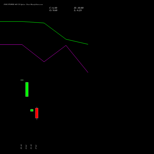 INDUSTOWER 405 CE (CALL) 25 August 2026 options price chart analysis Indus Towers Limited 