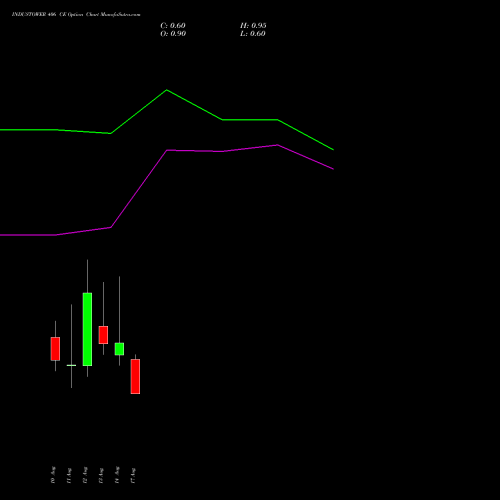 INDUSTOWER 406 CE (CALL) 25 August 2026 options price chart analysis Indus Towers Limited 