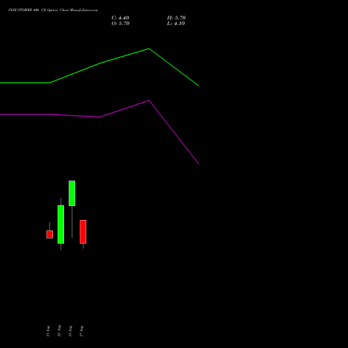 INDUSTOWER 406 CE (CALL) 29 September 2026 options price chart analysis Indus Towers Limited 