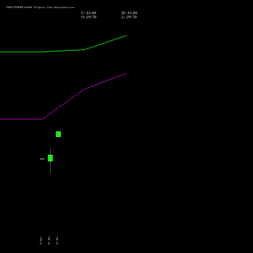 INDUSTOWER 410.00 CE (CALL) 30 March 2026 options price chart analysis Indus Towers Limited 
