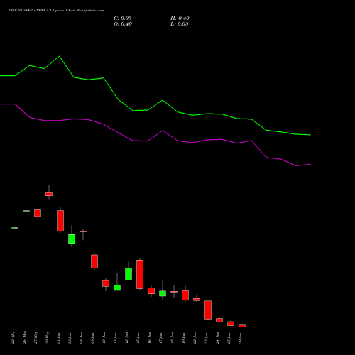 INDUSTOWER 410.00 CE (CALL) 30 June 2026 options price chart analysis Indus Towers Limited 
