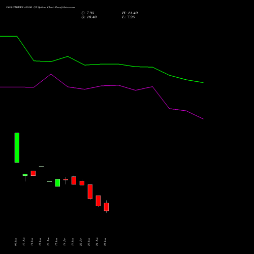 INDUSTOWER 410.00 CE (CALL) 28 July 2026 options price chart analysis Indus Towers Limited 