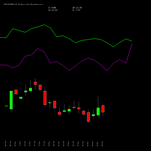 Live INDUSTOWER 410 CE (CALL) 30 December 2025 options price chart analysis Indus Towers Limited 