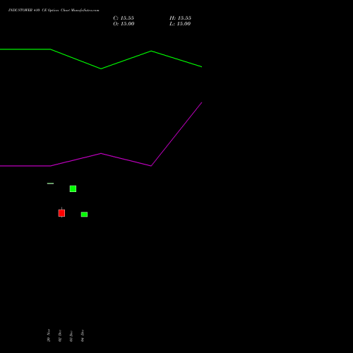Live INDUSTOWER 410 CE (CALL) 27 January 2026 options price chart analysis Indus Towers Limited 