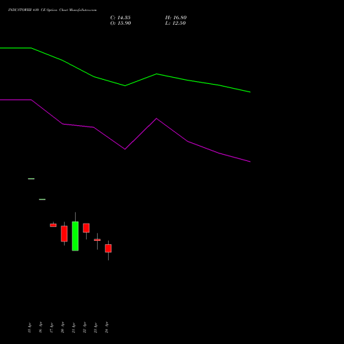 INDUSTOWER 410 CE (CALL) 26 May 2026 options price chart analysis Indus Towers Limited 