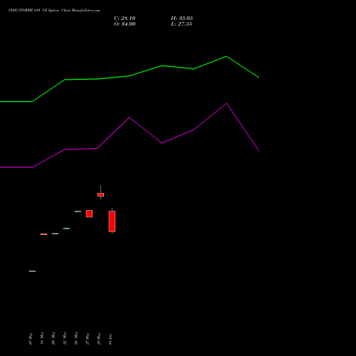 INDUSTOWER 410 CE (CALL) 30 June 2026 options price chart analysis Indus Towers Limited 