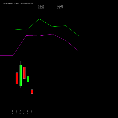 INDUSTOWER 411 CE (CALL) 25 August 2026 options price chart analysis Indus Towers Limited 