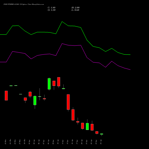 INDUSTOWER 415.00 CE (CALL) 28 April 2026 options price chart analysis Indus Towers Limited 
