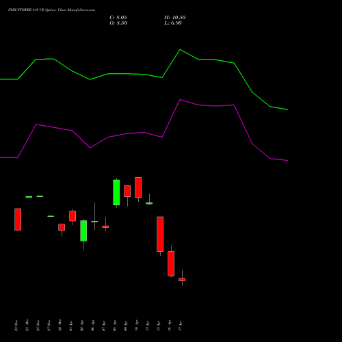 INDUSTOWER 415 CE (CALL) 28 April 2026 options price chart analysis Indus Towers Limited 
