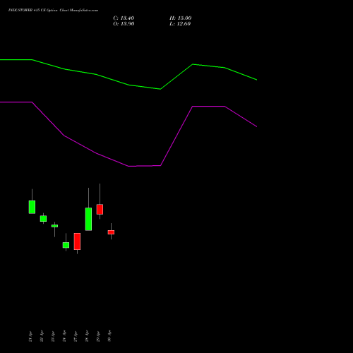 INDUSTOWER 415 CE (CALL) 26 May 2026 options price chart analysis Indus Towers Limited 