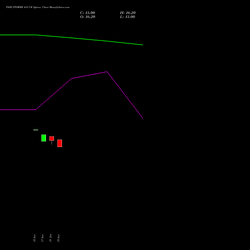 INDUSTOWER 415 CE (CALL) 28 July 2026 options price chart analysis Indus Towers Limited 