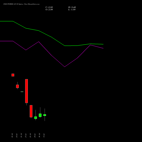 INDUSTOWER 415 CE (CALL) 25 August 2026 options price chart analysis Indus Towers Limited 