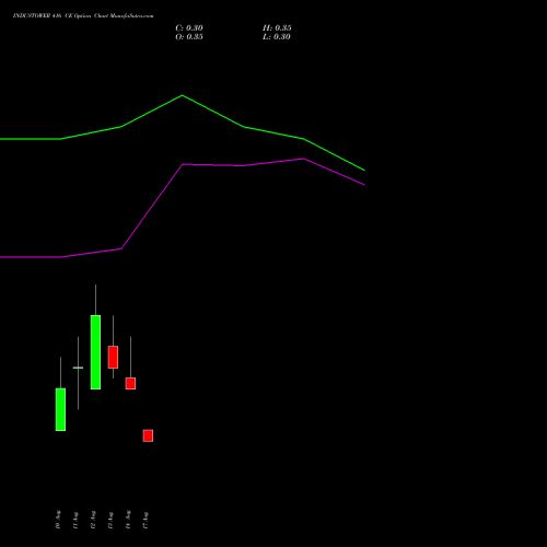 INDUSTOWER 416 CE (CALL) 25 August 2026 options price chart analysis Indus Towers Limited 