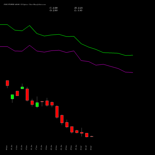 INDUSTOWER 420.00 CE (CALL) 28 July 2026 options price chart analysis Indus Towers Limited 