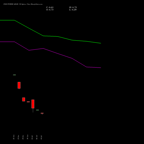 INDUSTOWER 420.00 CE (CALL) 25 August 2026 options price chart analysis Indus Towers Limited 