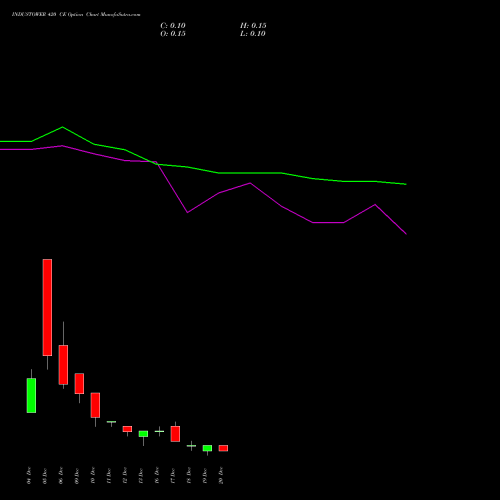 INDUSTOWER 420 CE CALL indicators chart analysis Indus Towers Limited options price chart strike 420 CALL