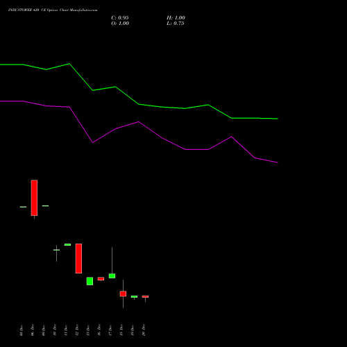 INDUSTOWER 420 CE CALL indicators chart analysis Indus Towers Limited options price chart strike 420 CALL