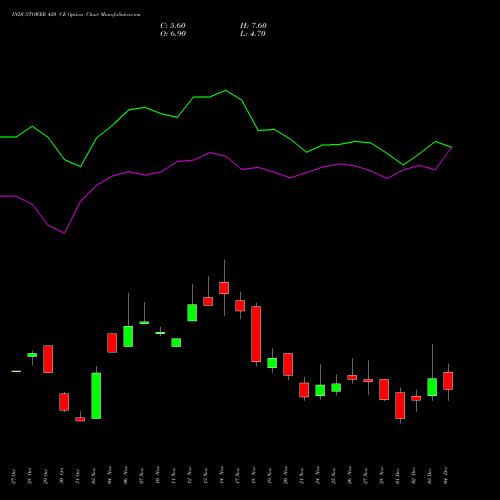 Live INDUSTOWER 420 CE (CALL) 30 December 2025 options price chart analysis Indus Towers Limited 