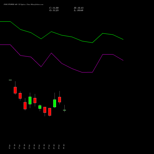 INDUSTOWER 420 CE (CALL) 26 May 2026 options price chart analysis Indus Towers Limited 