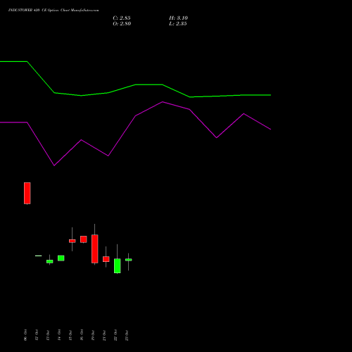 INDUSTOWER 420 CE (CALL) 23 November 2026 options price chart analysis Indus Towers Limited 