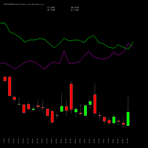 INDUSTOWER 425.00 CE (CALL) 30 December 2025 options price chart analysis Indus Towers Limited 