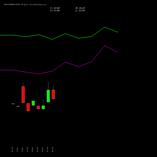 INDUSTOWER 425.00 CE (CALL) 27 January 2026 options price chart analysis Indus Towers Limited 