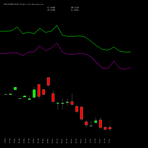 INDUSTOWER 425.00 CE (CALL) 30 June 2026 options price chart analysis Indus Towers Limited 