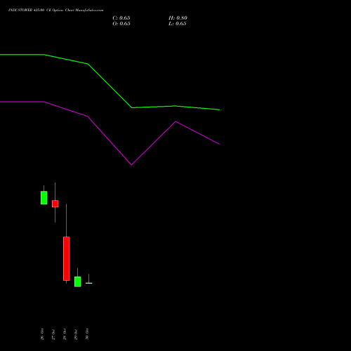 INDUSTOWER 425.00 CE (CALL) 23 November 2026 options price chart analysis Indus Towers Limited 