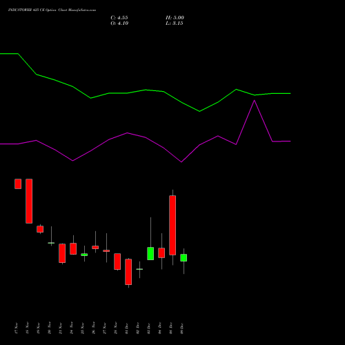 Live INDUSTOWER 425 CE (CALL) 30 December 2025 options price chart analysis Indus Towers Limited 