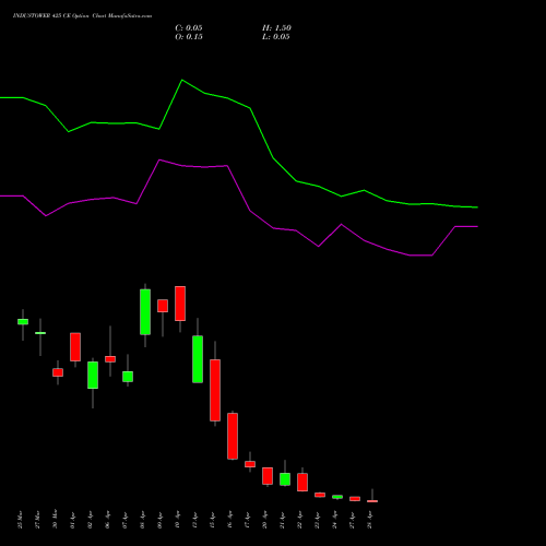 INDUSTOWER 425 CE (CALL) 28 April 2026 options price chart analysis Indus Towers Limited 