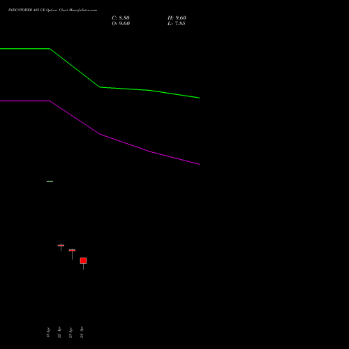 INDUSTOWER 425 CE (CALL) 26 May 2026 options price chart analysis Indus Towers Limited 