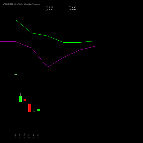 INDUSTOWER 425 CE (CALL) 27 October 2026 options price chart analysis Indus Towers Limited 
