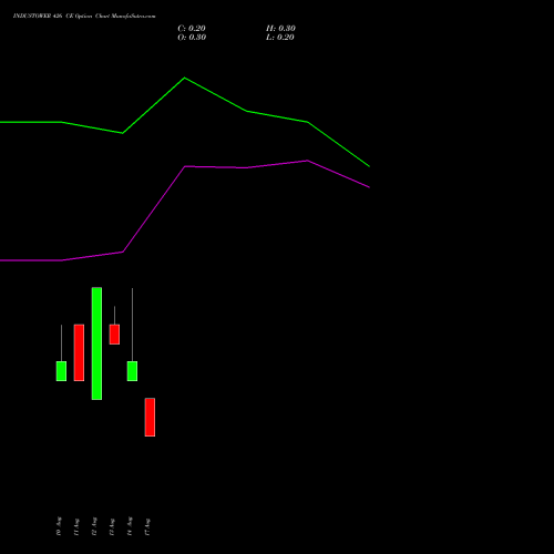 INDUSTOWER 426 CE (CALL) 25 August 2026 options price chart analysis Indus Towers Limited 